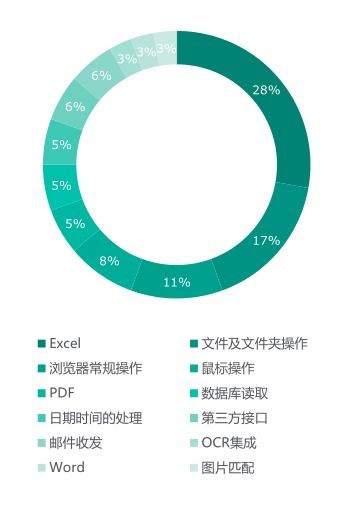 機遇與挑戰并存 2019年度中國RPA市場深度調研報告